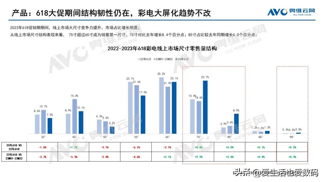 55寸和75寸电视哪个好一点,75寸电视对比55寸电视
