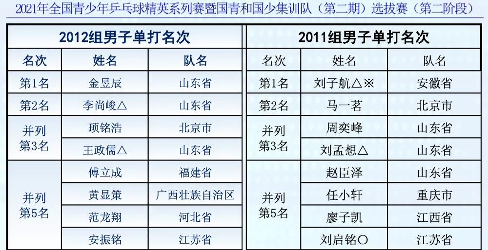刘国梁出席全国青少年锦标赛,刘国梁选拔比赛
