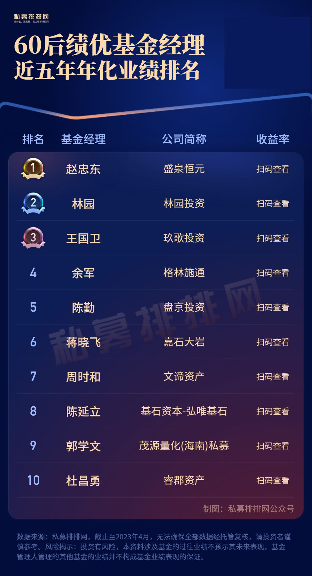 浣欏啗鍩洪噾缁忕悊鎺掑悕,鍩洪噾缁忕悊鏋楀洯