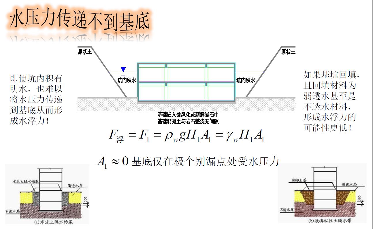 地下室抗浮原理,地下室抗浮补救方案