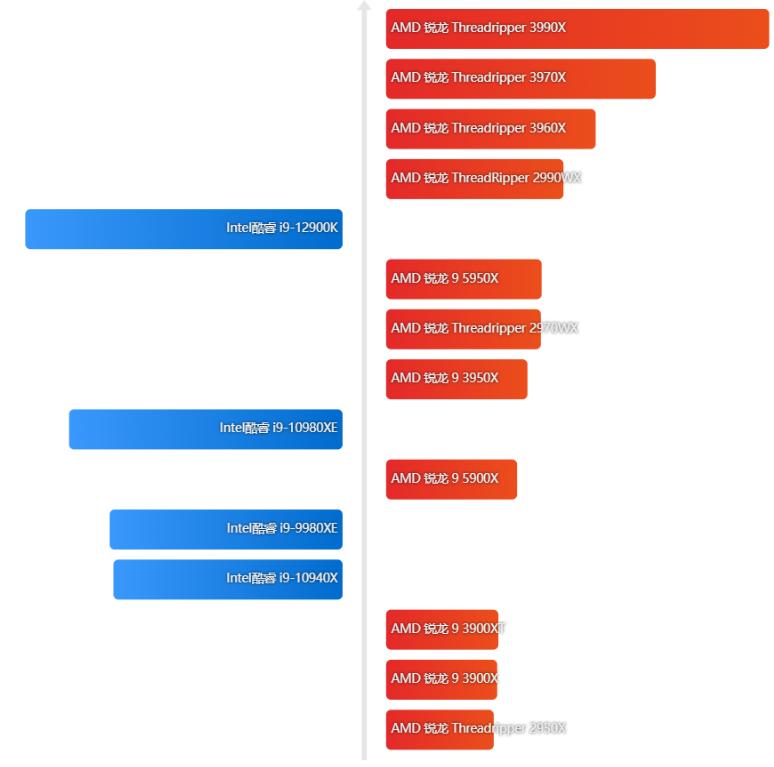 2023年6月份笔记本cpu天梯图,2022年锐龙cpu天梯图