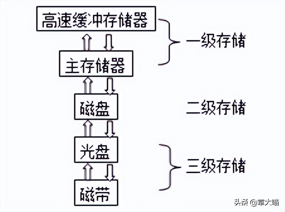 自考计算机应用基础00018和00019,自考00018计算机应用基础押题