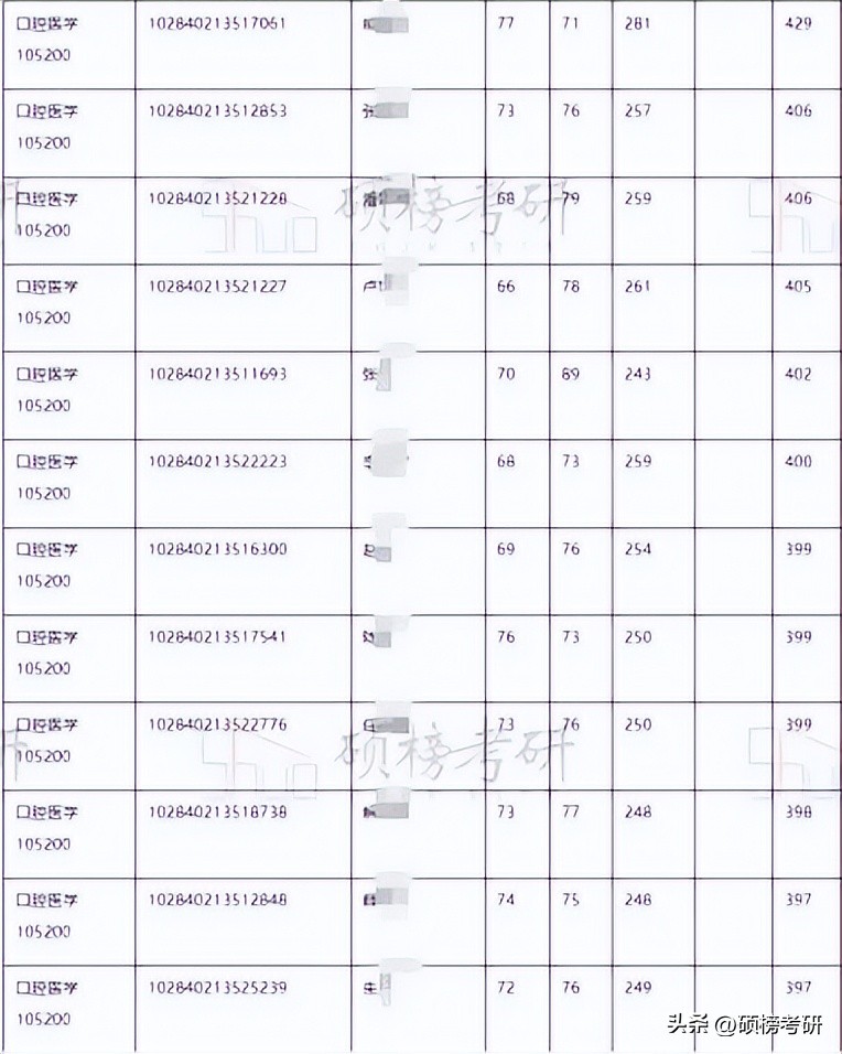 专本一体的医学院的口腔医学专业,首都医科大学口腔专业排名