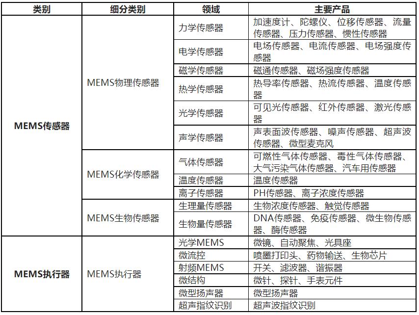 中国的mems产业布局,中国mems代工生产线