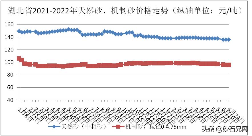 湖北砂石骨料、水泥、混凝土价格跌势难挡！最高下跌33.89元/吨
