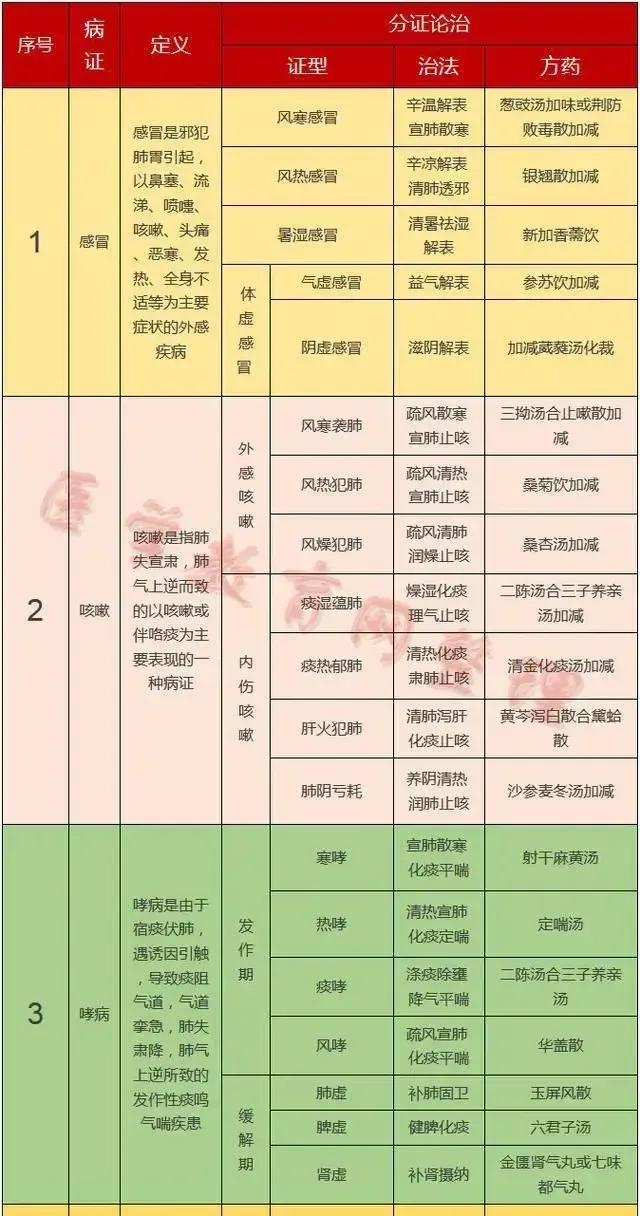 中医25种常见病的古方,中医50种病症状及药方
