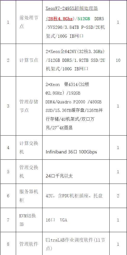 2023年电磁仿真HFSS单机/虚拟加速/集群硬件配置推荐