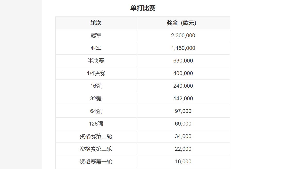 2023法网总奖金,2023年法网奖金