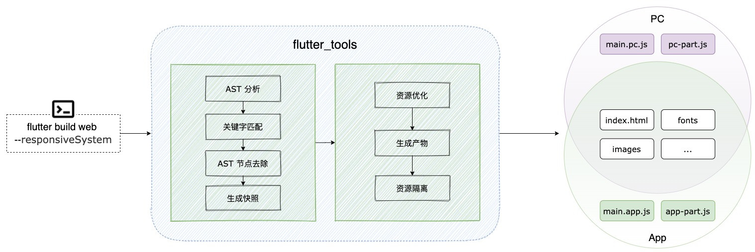 flutter和web开发效率,flutter开发效率对比