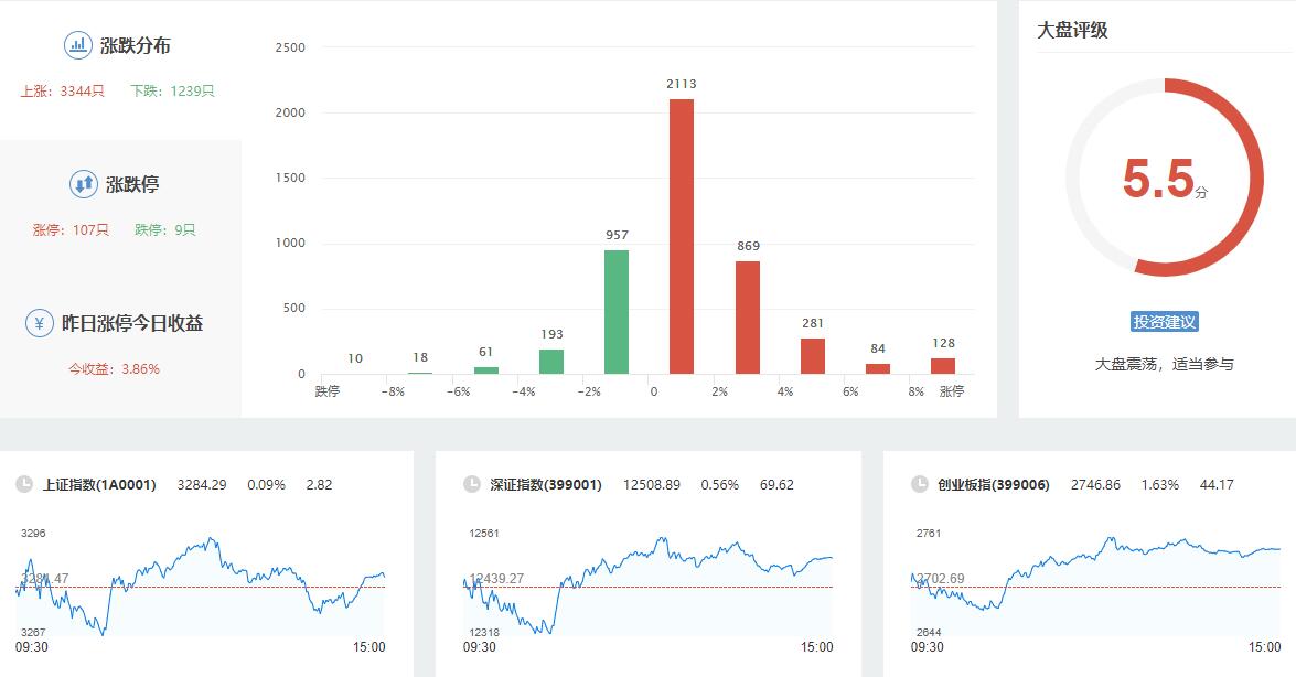 大盘震荡后将继续反弹,大盘震荡上行后市还有机会吗
