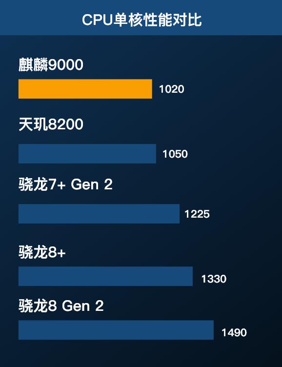 天玑8200-ultra和麒麟9000处理器相比,天玑8200和天玑9000天玑9200对比