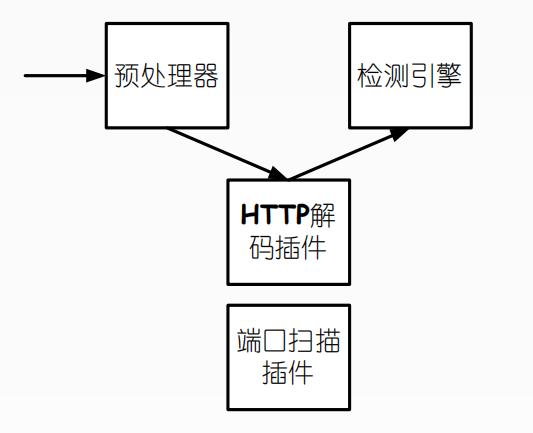 软考-信息安全工程师学习笔记38——入侵检测系统应用