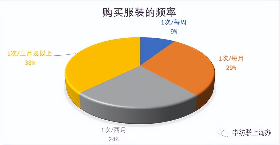2021服装消费者洞察报告,消费者调查问卷统计分析