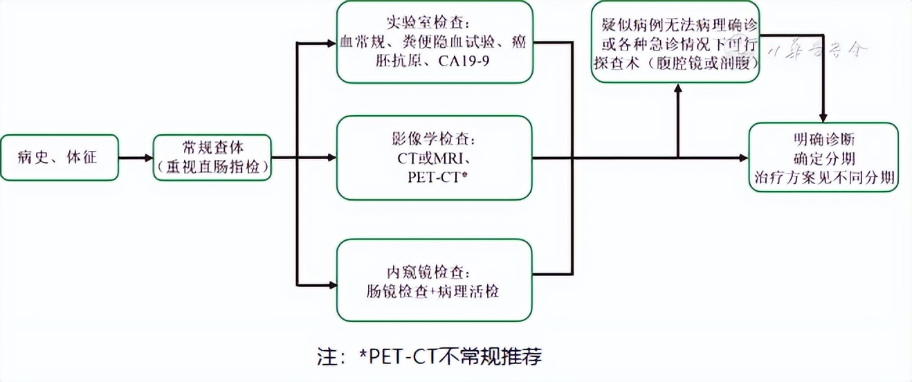 给你一篇最全的结直肠癌筛查攻略,结直肠癌筛查方法及注意事项