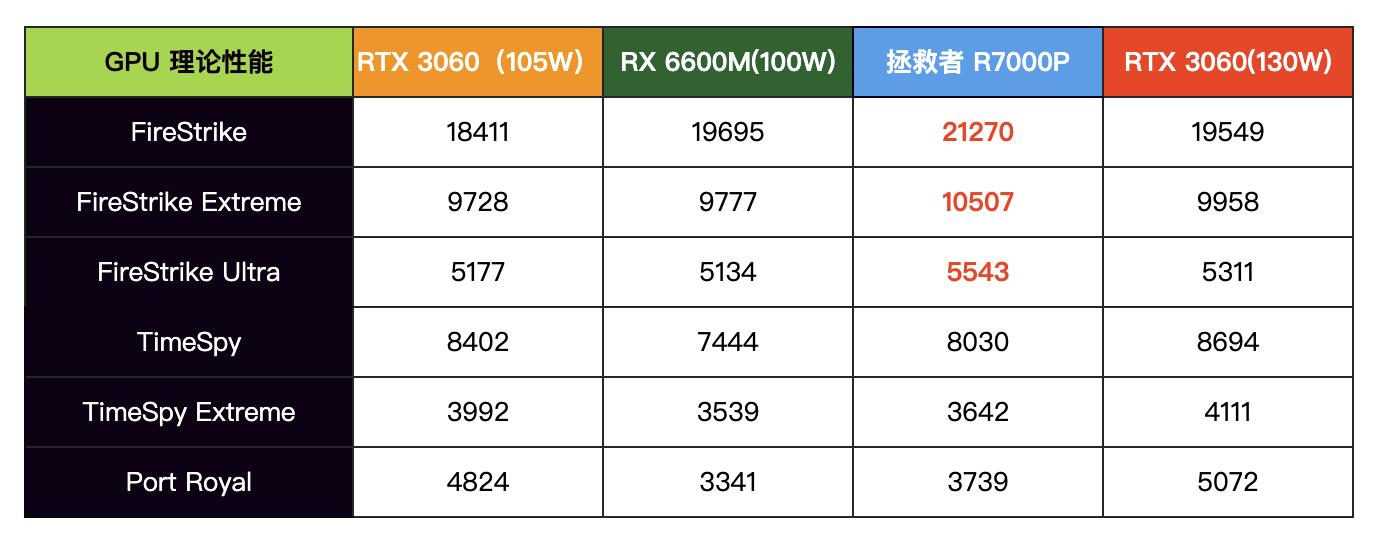 联想拯救者r7000prx6600m,联想拯救者r7000prx6600m跑分