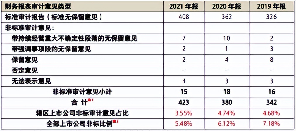 年报非标审计怎样去除,公司年报出具非标意见什么意思