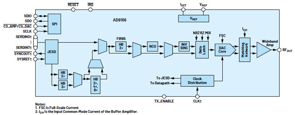使用基于RaspberryPi的DDS信号发生器实现精确RF测试