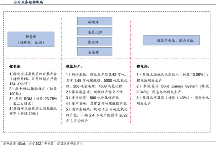 赣锋锂业和天齐锂业哪家强,天齐锂业和赣锋锂业双雄之争