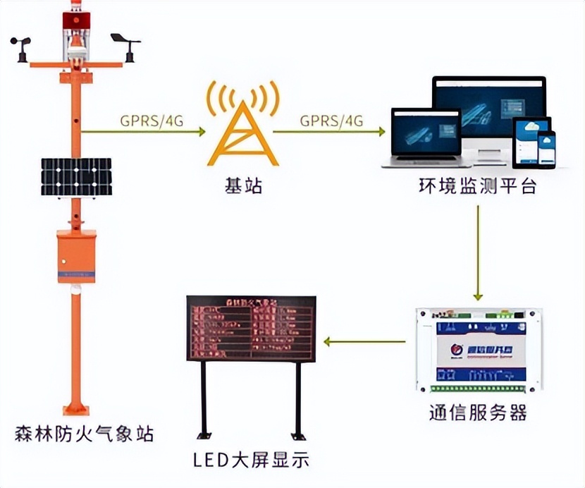 森林防火气象站生产,森林防火物联网