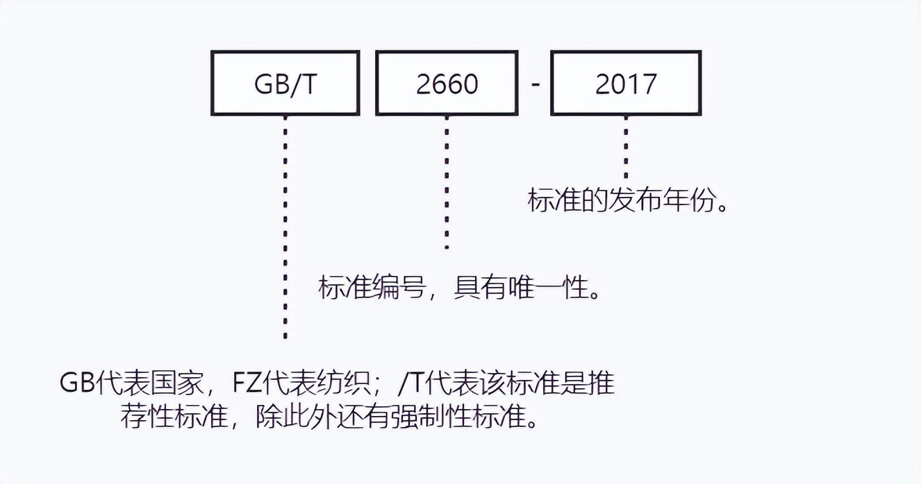 纺织品的分类和主要品种ppt,纺织品国家标准有哪些