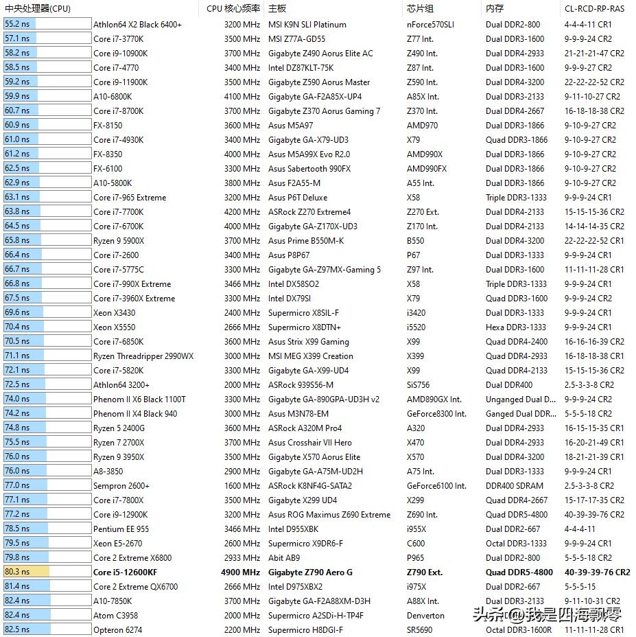 宏碁掠夺者ddr5pallas超频,宏碁掠夺者i54050测试