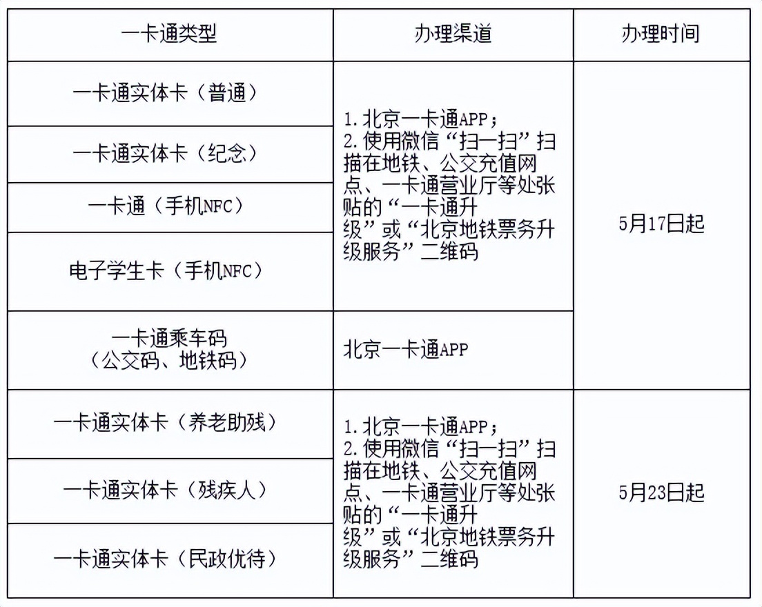 北京一卡通与北京公交区别,北京一卡通升级还需要填写信息吗