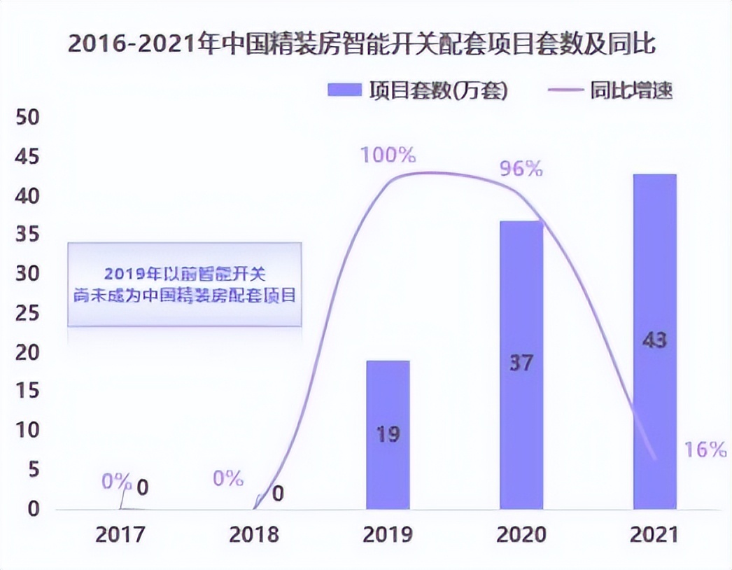 智能开关市场前景怎么样,开关行业的现状
