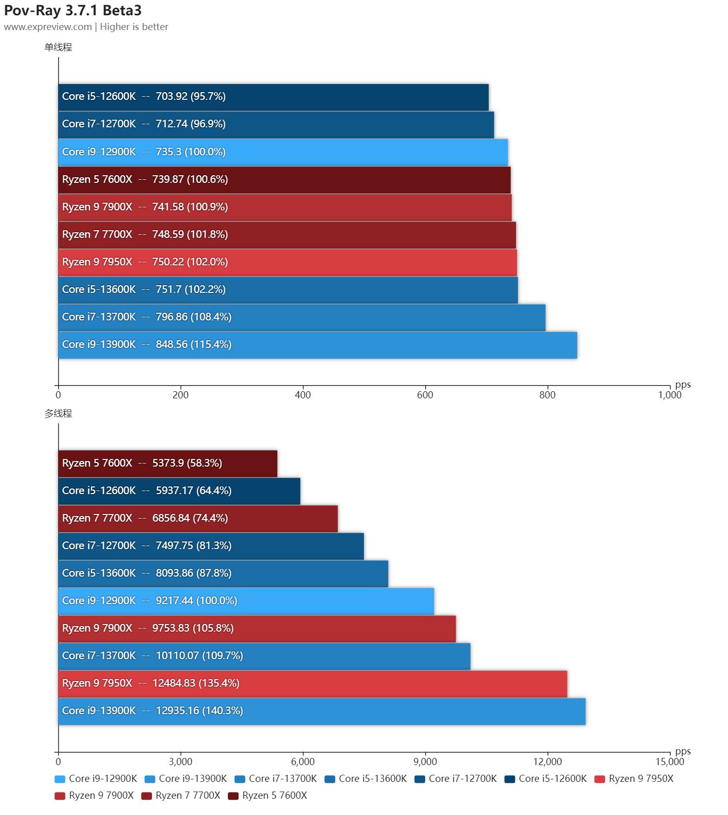 英特尔13代酷睿处理器工艺,英特尔13代酷睿处理器怎么选