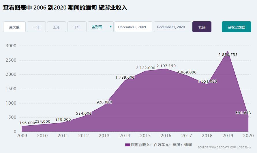 缅甸即将恢复国际航空旅行，“战斗民族”率先宣布，想到缅甸旅游