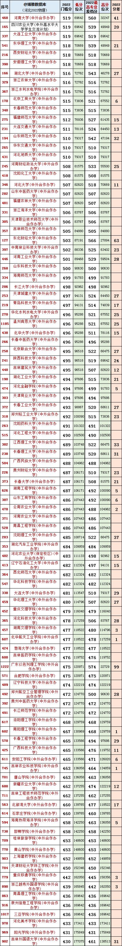 河北省物理类投档线及位次,2023河北物理类投档线排名