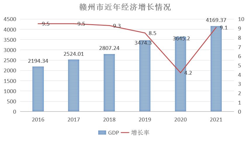 赣州市目标超大城市,赣州发展势头非常迅猛