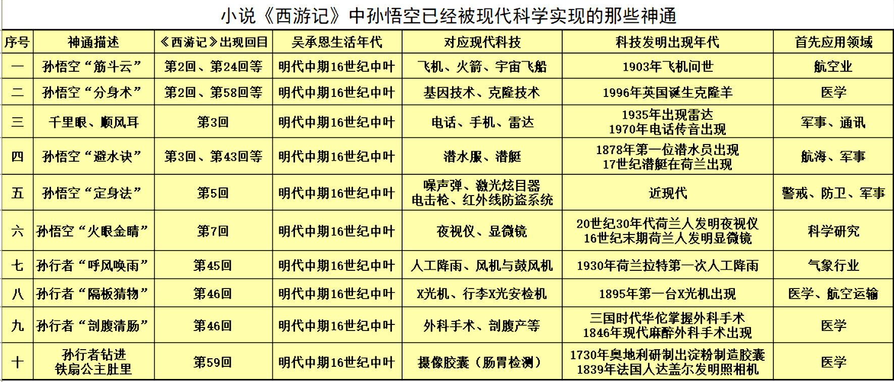 孙悟空神通广大有哪些故事,孙悟空有哪些神话故事