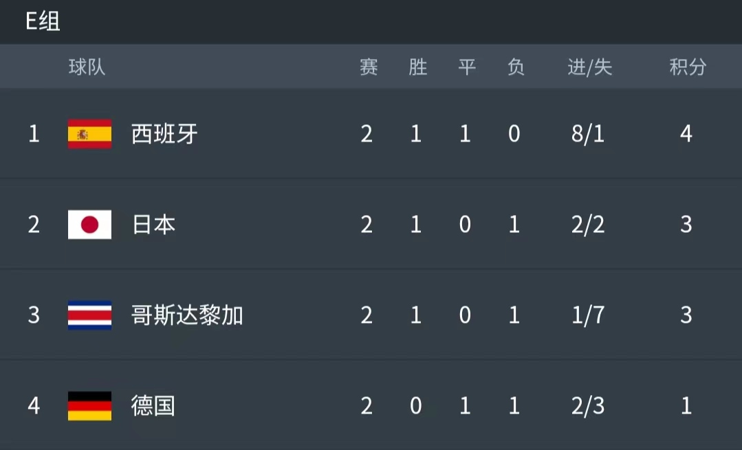 世界杯小组赛预测已中8场,女排世界杯小组赛的出线形势