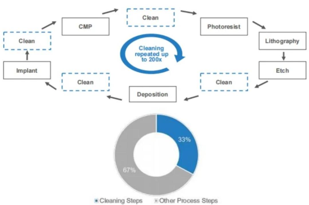 溢价331%！盛美上海估值6亿收购韩国Ninebell以保障供应值不值？
