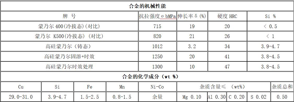 高硅蒙乃尔合金,哈氏高温蒙乃尔合金
