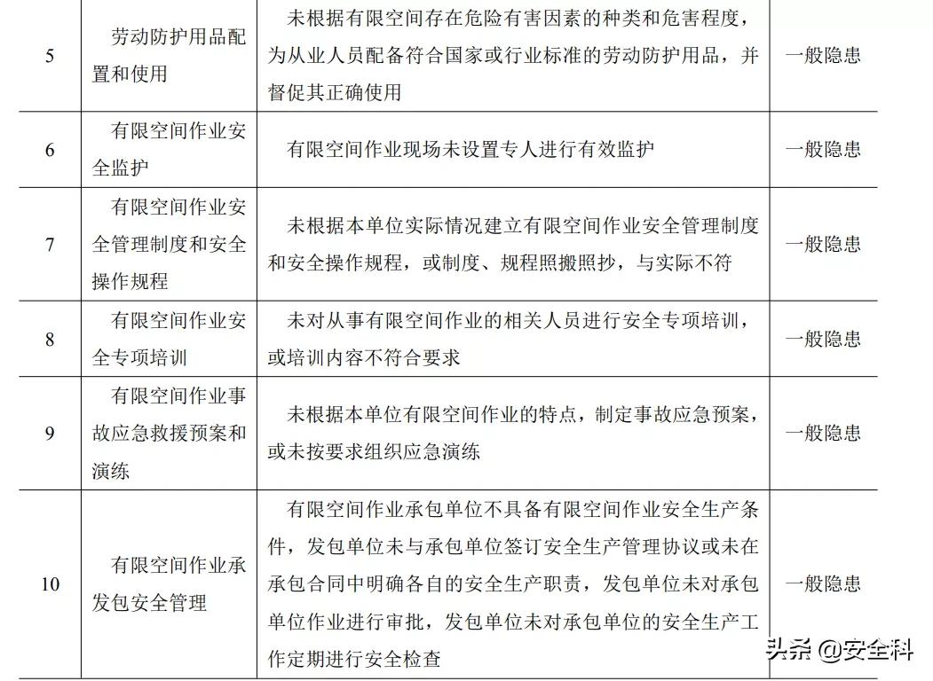 有限空间作业十必须十不准是什么,密闭空间作业十不准