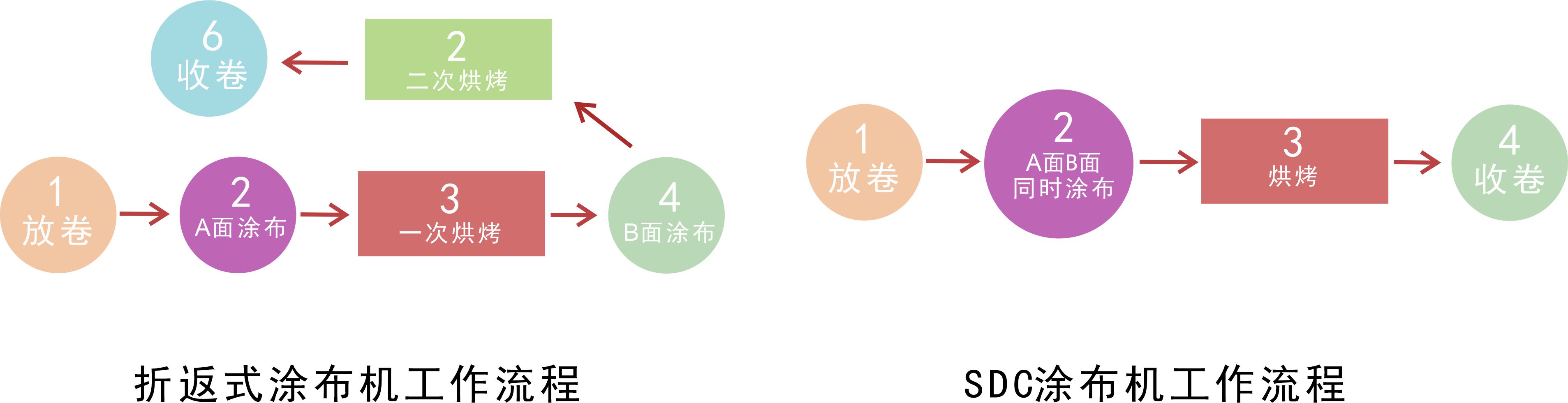 sdc涂布机,sdc双面涂布