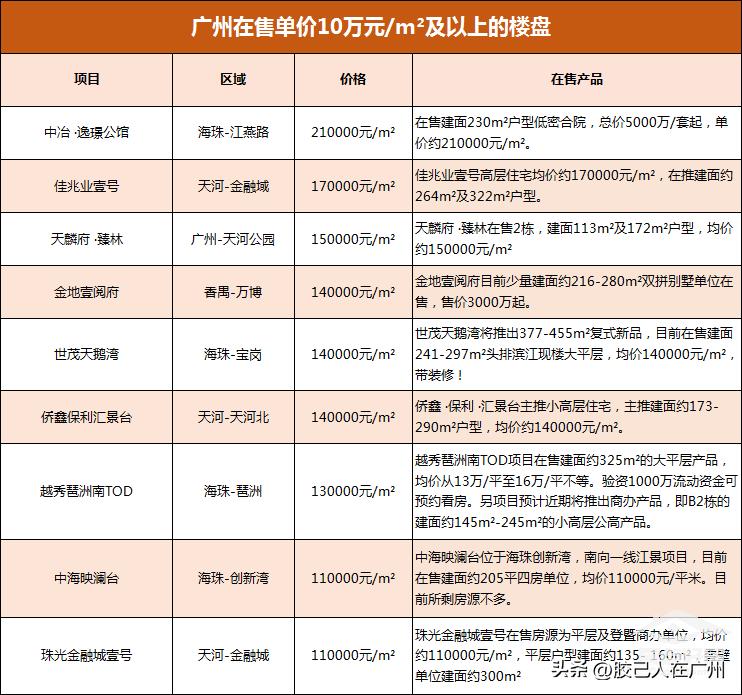 广州豪宅新盘推荐,广州10万一平的房子哪里有