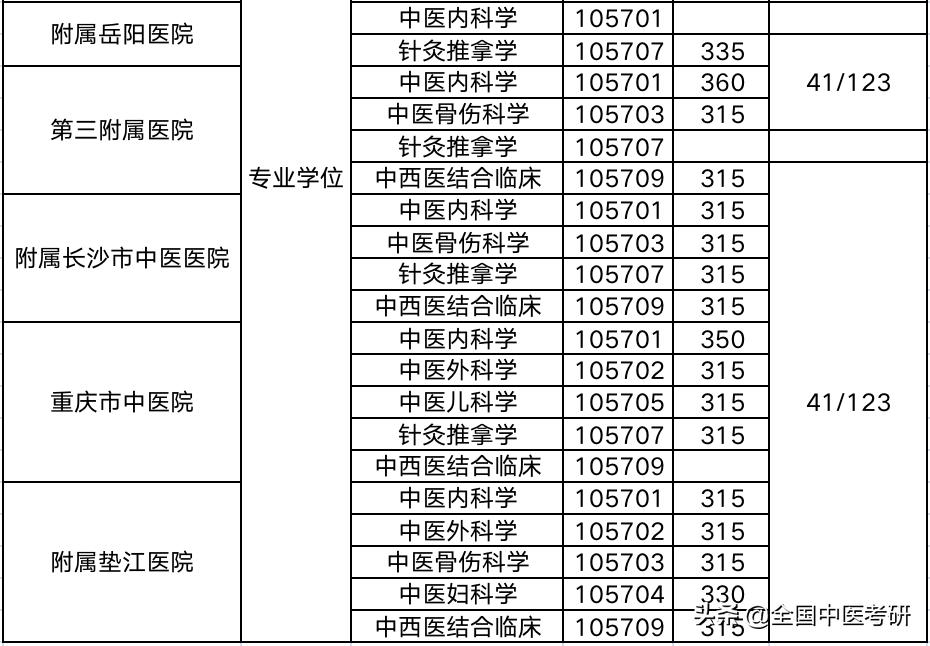 中医药考研最好考的院校,中医考研学校最新汇总