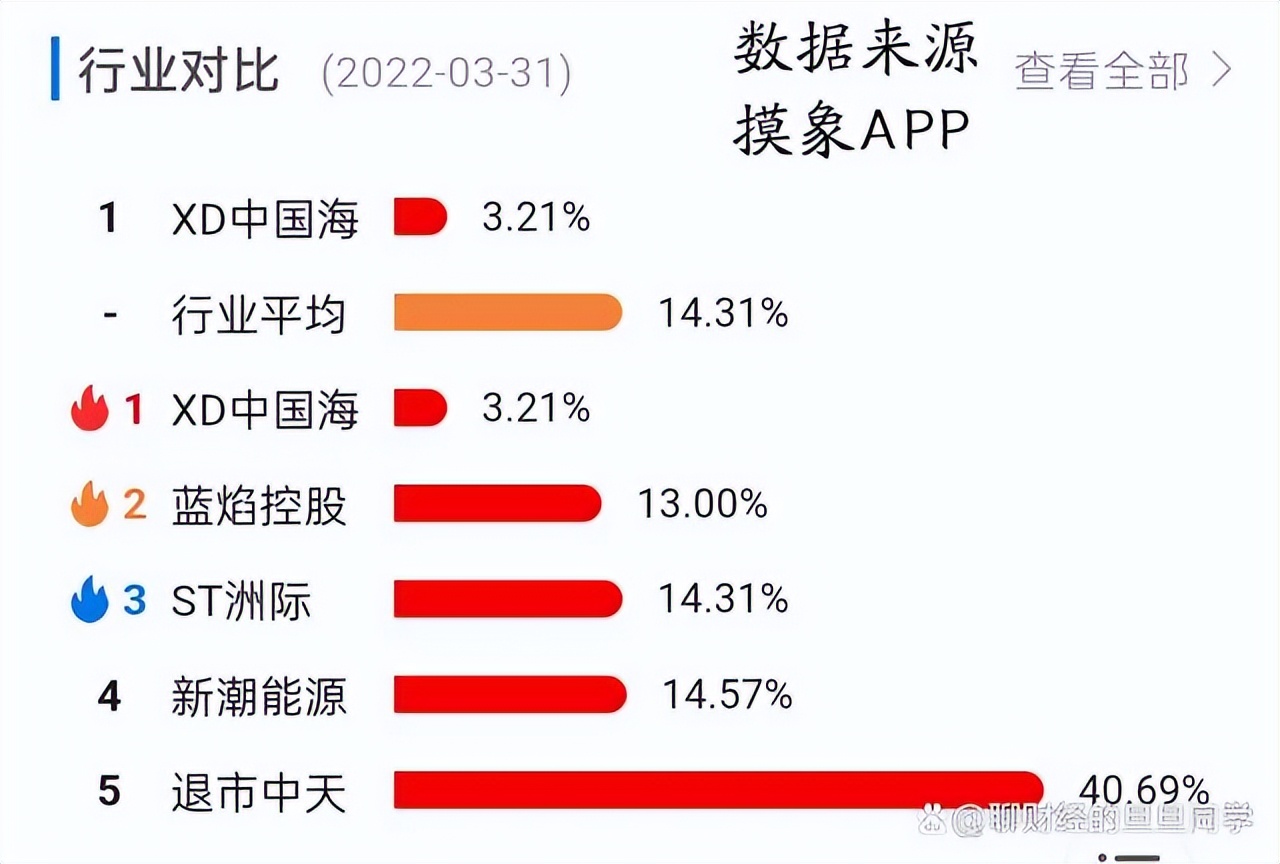 三桶油一季度千亿利润,三桶油净利润1000亿