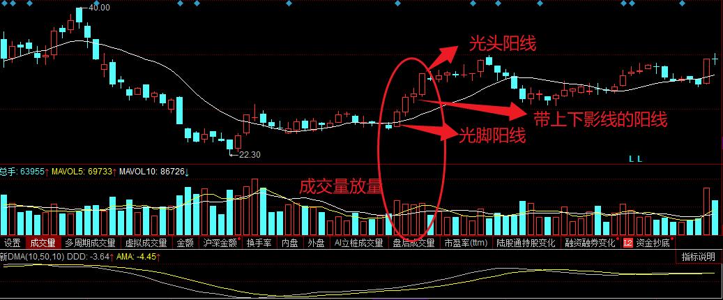 孕育阳线k线组合图解,k线阳线