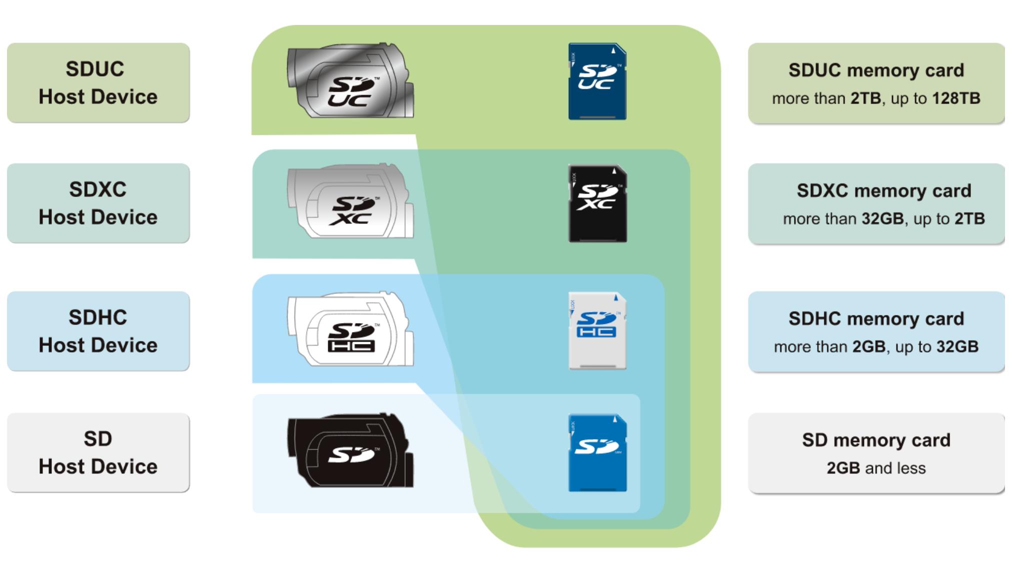 sd读卡器怎么选tf卡,内存卡tf卡怎么选