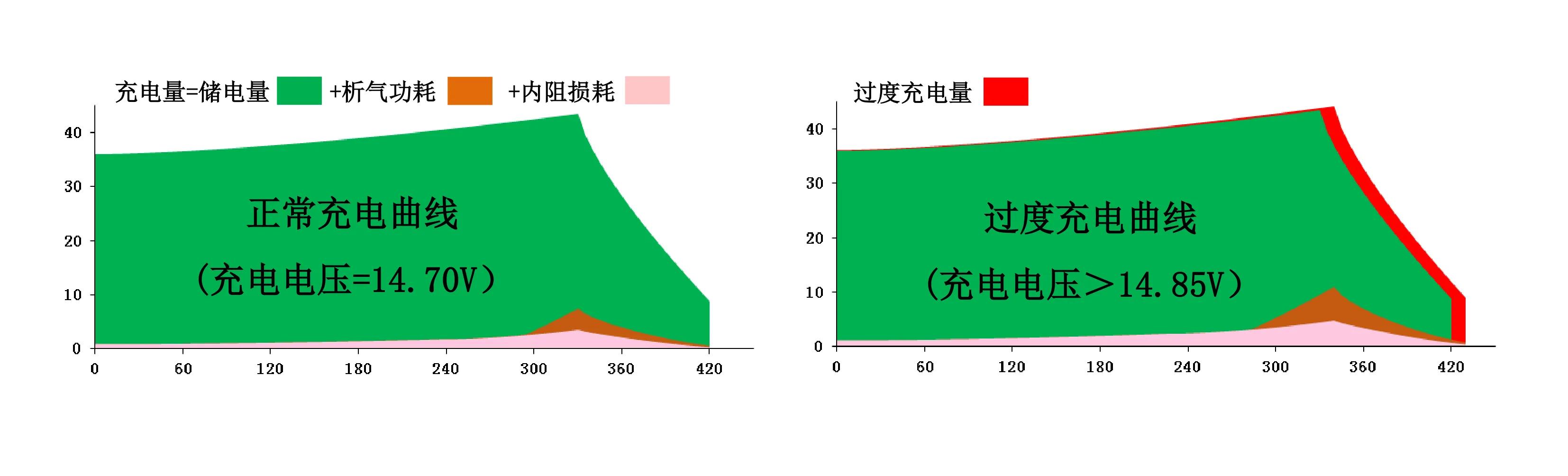 铅酸电池根据内阻值判断电池好坏,60伏铅酸充电器最大充电电压