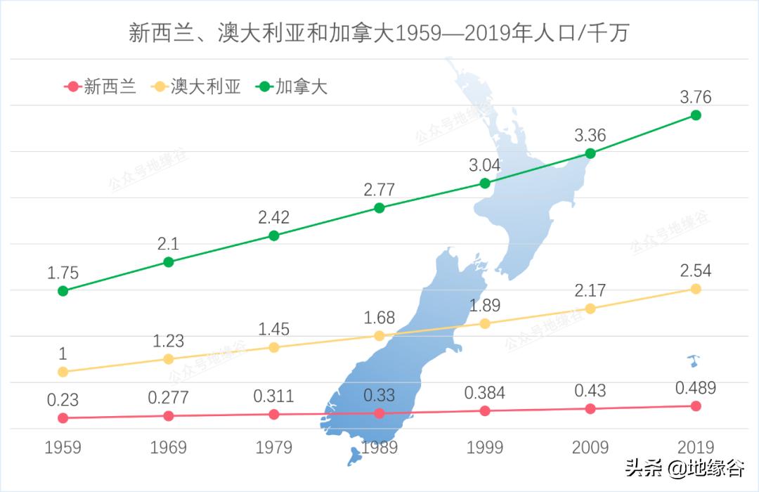 新西兰人口为什么那么少,新西兰人口为什么集中分布在北岛