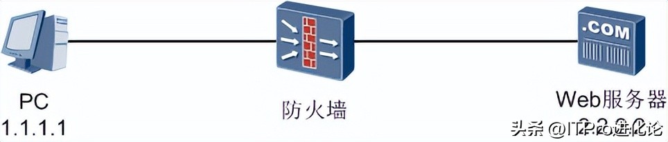华为防火墙上网设置,华为防火墙源进源出