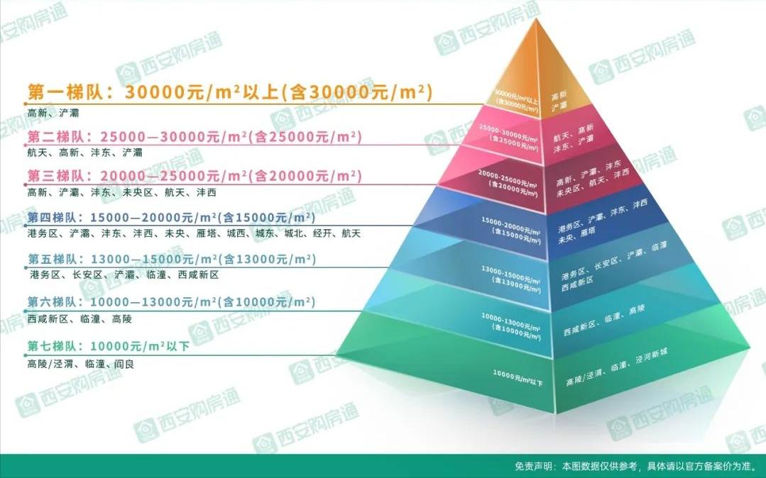 西安这轮房价如何涨起来的,6月西安10个片区房价及涨跌数据