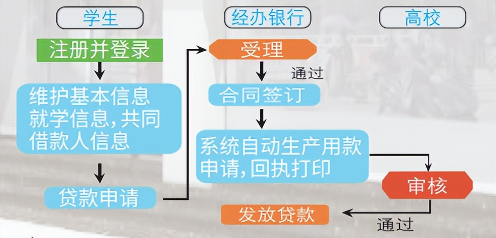 明光农商银行2023年生源地助学*款贷**办理指南
