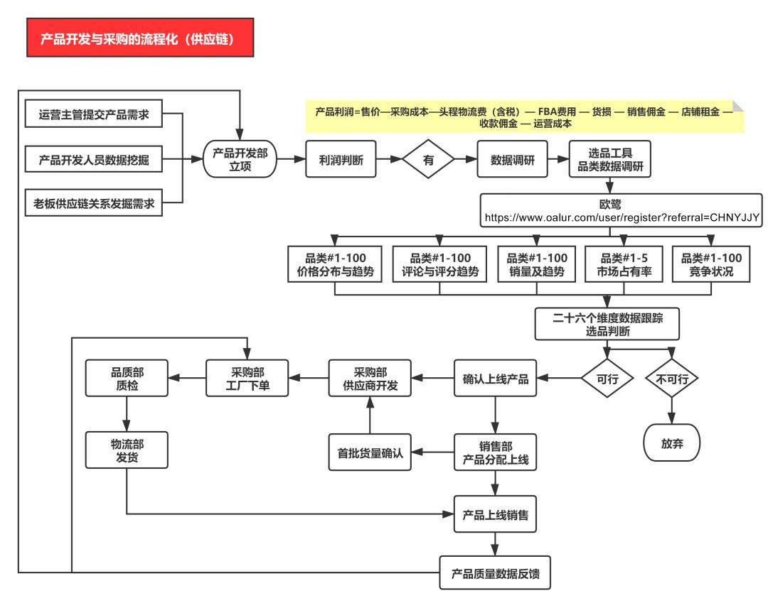 谈一谈亚马逊成功的关键点,想做亚马逊应该先了解什么