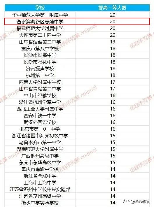一等奖全省第一！优胜学校！优秀认证点……衡水滨湖志臻载誉而归