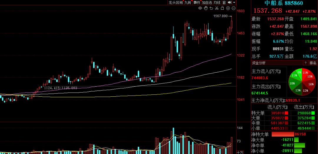 2023年军工股哪个最值得长期持有,2023年可能翻10倍的军工龙头